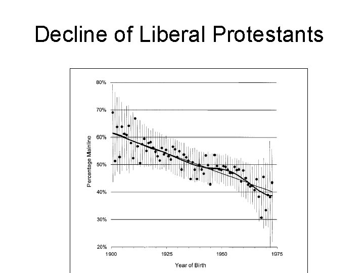 Decline of Liberal Protestants Decline of Liberal Protestants