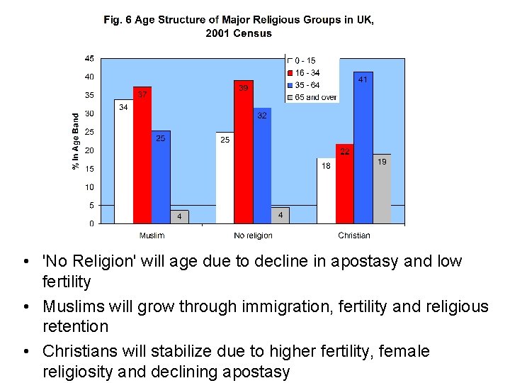 • 'No Religion' will age due to decline in apostasy and low fertility • 'No Religion' will age due to decline in apostasy and low fertility