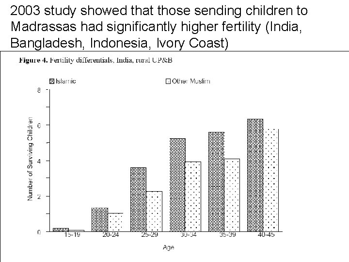 2003 study showed that those sending children to Madrassas had significantly higher fertility (India, 2003 study showed that those sending children to Madrassas had significantly higher fertility (India,