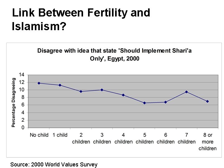 Link Between Fertility and Islamism? Source: 2000 World Values Survey Link Between Fertility and Islamism? Source: 2000 World Values Survey