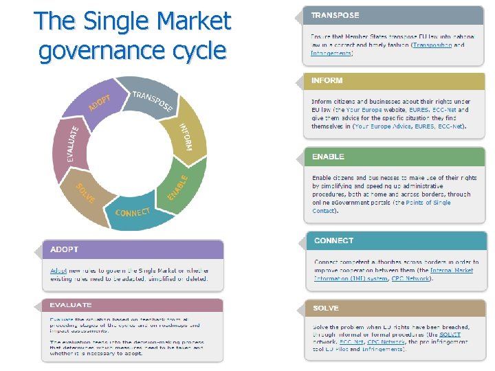 The Single Market governance cycle 