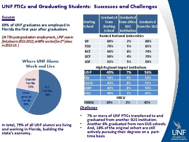 UNF FTICs and Graduating Students: Successes and Challenges Success Starting School 69% of UNF
