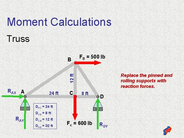 Moment Calculations Truss FB = 500 lb Replace the pinned and rolling supports with