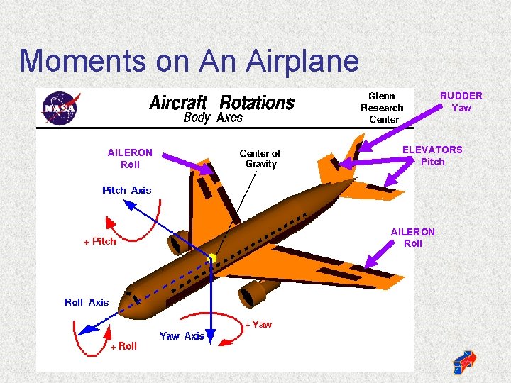 Moments on An Airplane RUDDER Yaw AILERON Roll ELEVATORS Pitch AILERON Roll 