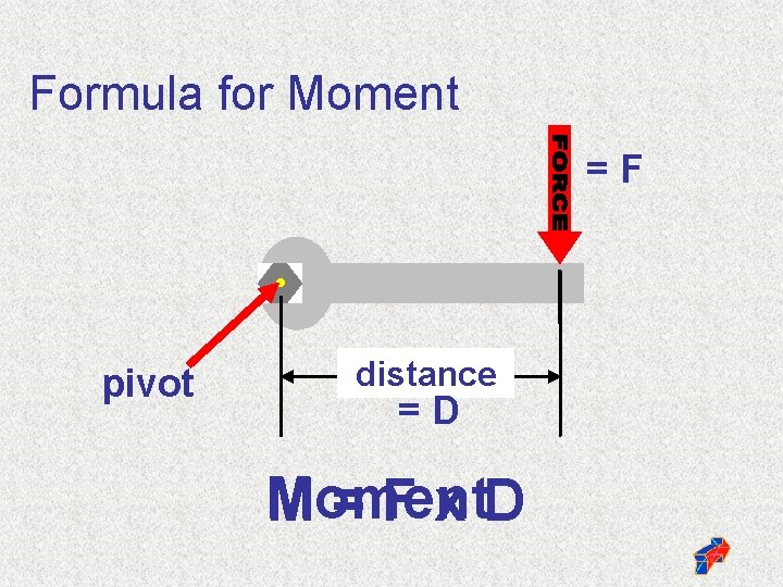 Formula for Moment =F pivot distance =D Moment M=Fx. D 