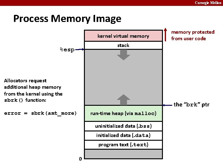 Carnegie Mellon Process Memory Image kernel virtual memory protected from user code stack %esp