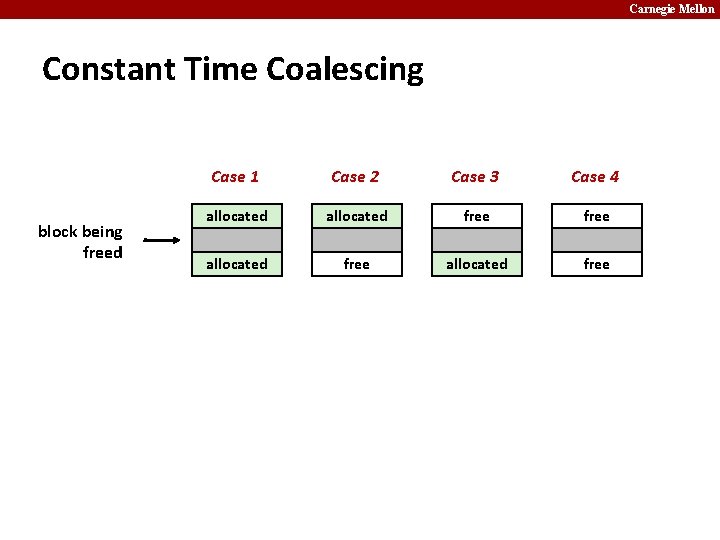 Carnegie Mellon Constant Time Coalescing block being freed Case 1 Case 2 Case 3