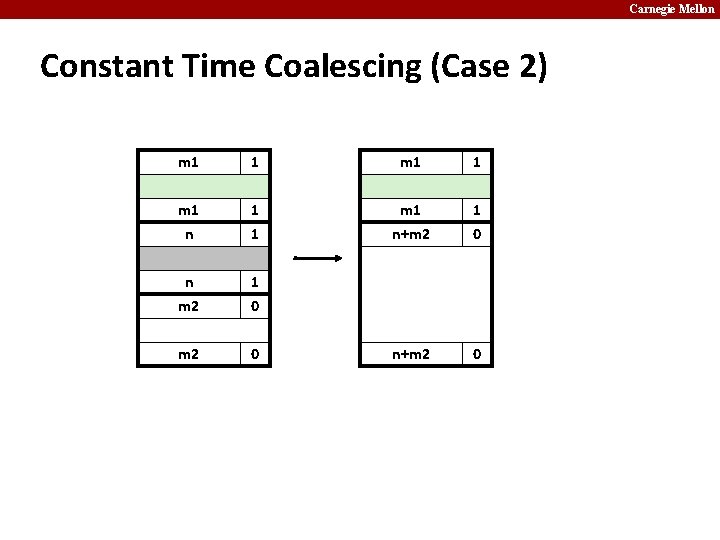 Carnegie Mellon Constant Time Coalescing (Case 2) m 1 1 m 1 n+m 2