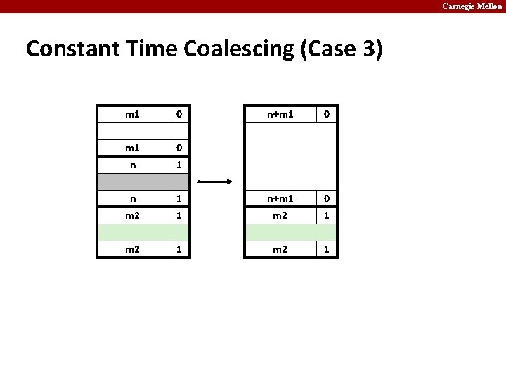 Carnegie Mellon Constant Time Coalescing (Case 3) m 1 0 n+m 1 0 m