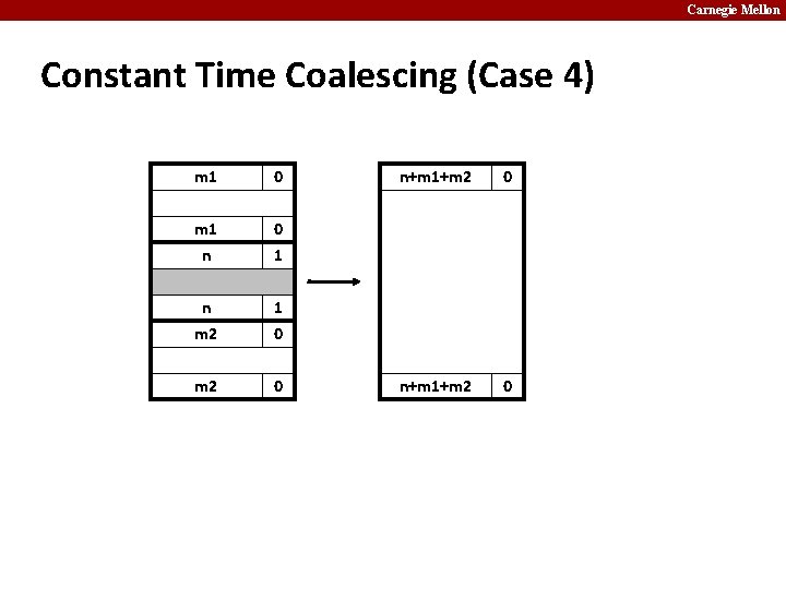 Carnegie Mellon Constant Time Coalescing (Case 4) m 1 0 m 1 n 0