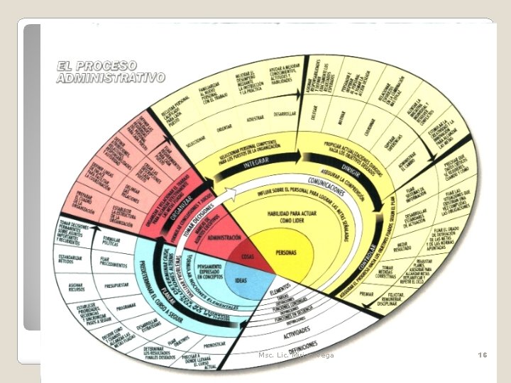 Msc. Lic. Mirian Vega 16 