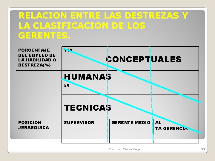 RELACION ENTRE LAS DESTREZAS Y LA CLASIFICACION DE LOS GERENTES. PORCENTAJE DEL EMPLEO DE