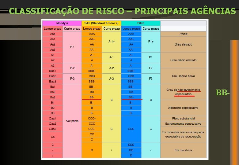 CLASSIFICAÇÃO DE RISCO – PRINCIPAIS AGÊNCIAS BB- 