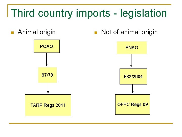 Third country imports - legislation n Animal origin POAO n Not of animal origin Third country imports - legislation n Animal origin POAO n Not of animal origin