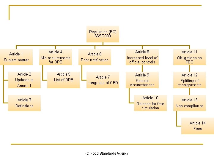 Regulation (EC) 669/2009 Article 1 Subject matter Article 2 Updates to Annex 1 Article Regulation (EC) 669/2009 Article 1 Subject matter Article 2 Updates to Annex 1 Article