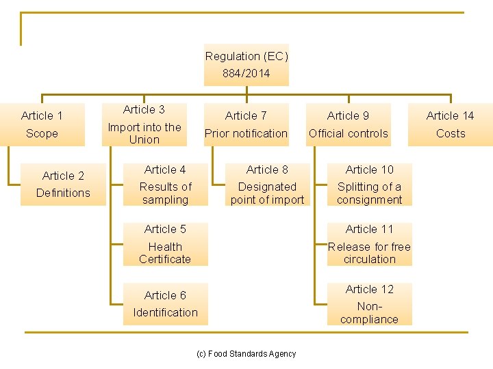 Regulation (EC) 884/2014 Article 1 Scope Article 2 Definitions Article 3 Import into the Regulation (EC) 884/2014 Article 1 Scope Article 2 Definitions Article 3 Import into the