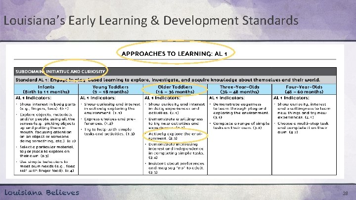 Louisiana’s Early Learning & Development Standards 28 