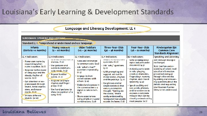 Louisiana’s Early Learning & Development Standards 29 