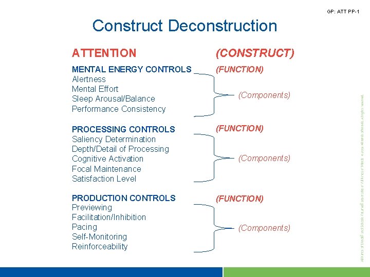 GP: ATT PP-1 Construct Deconstruction ATTENTION (CONSTRUCT) MENTAL ENERGY CONTROLS Alertness Mental Effort Sleep