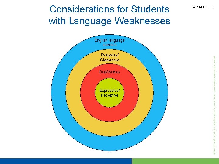 Considerations for Students with Language Weaknesses English language learners Everyday/ Classroom Oral/Written Expressive/ Receptive