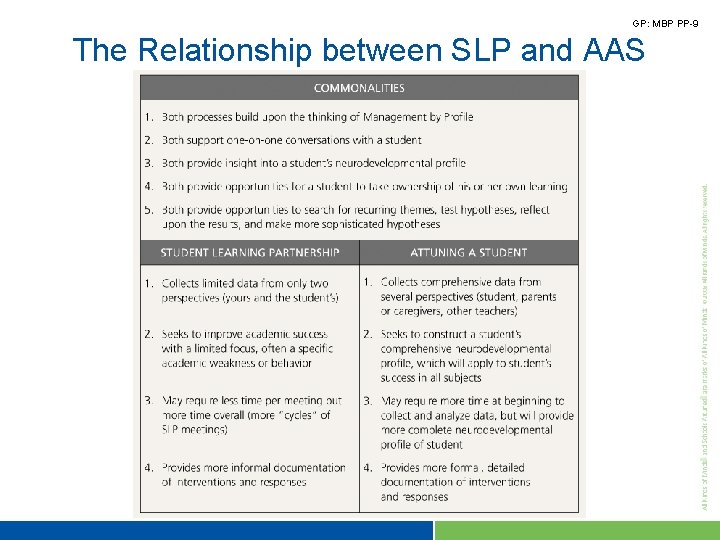GP: MBP PP-9 The Relationship between SLP and AAS 