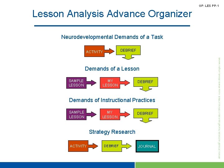 GP: LES PP-1 Lesson Analysis Advance Organizer Neurodevelopmental Demands of a Task DEBRIEF ACTIVITY