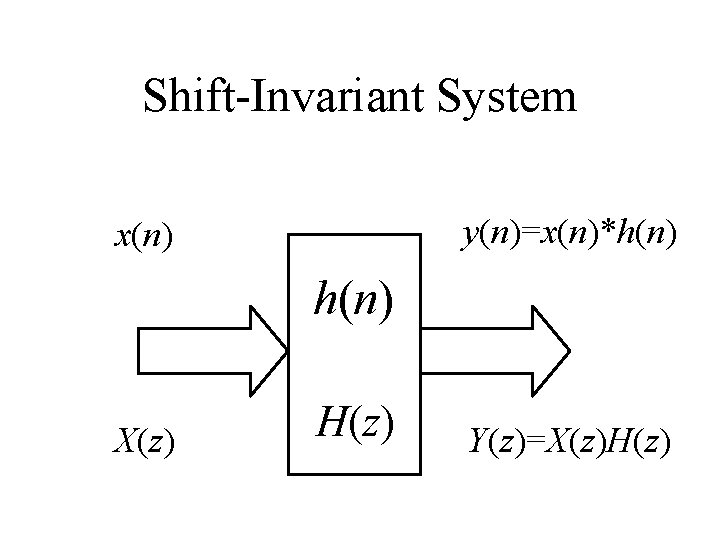 Shift-Invariant System y(n)=x(n)*h(n) x(n) h(n) X(z) H(z) Y(z)=X(z)H(z) 