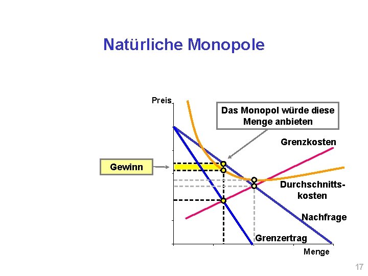 Natürliche Monopole Preis Das Monopol würde diese Menge anbieten Grenzkosten Gewinn Durchschnittskosten Nachfrage Grenzertrag