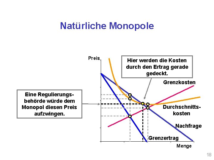 Natürliche Monopole Preis Hier werden die Kosten durch den Ertrag gerade gedeckt. Grenzkosten Eine