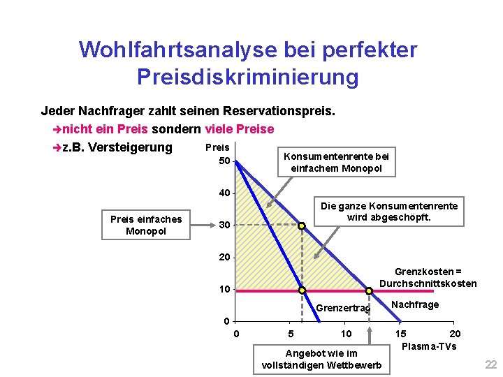 Wohlfahrtsanalyse bei perfekter Preisdiskriminierung Jeder Nachfrager zahlt seinen Reservationspreis. ènicht ein Preis sondern viele