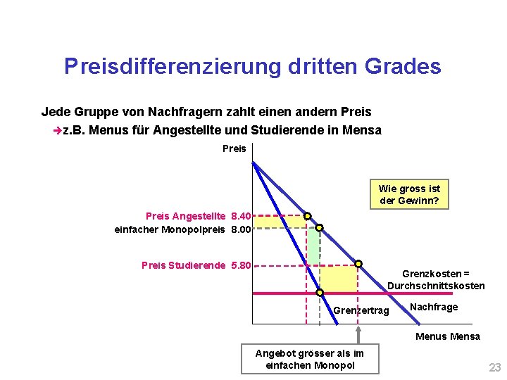 Preisdifferenzierung dritten Grades Jede Gruppe von Nachfragern zahlt einen andern Preis èz. B. Menus