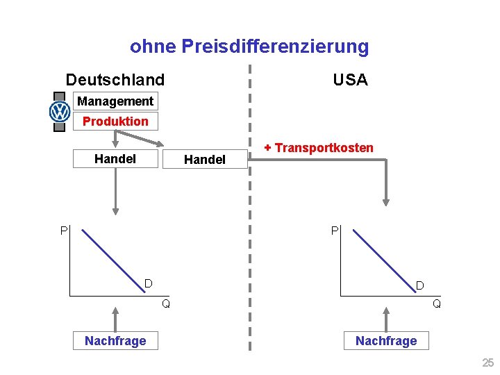 ohne Preisdifferenzierung Deutschland USA Management Produktion Handel P + Transportkosten P D D Q