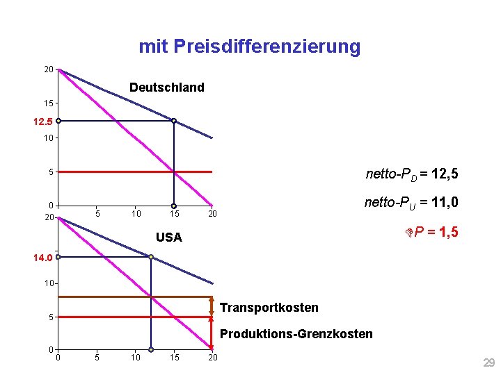 mit Preisdifferenzierung 20 Deutschland 15 12. 5 10 netto-PD = 12, 5 5 0