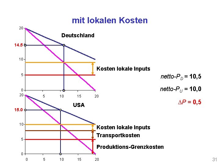 mit lokalen Kosten 20 Deutschland 14. 5 10 Kosten lokale Inputs 5 netto-PD =