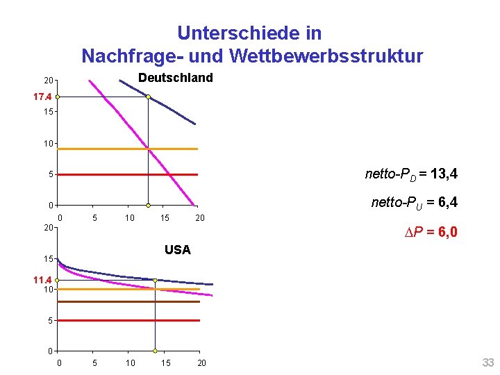 Unterschiede in Nachfrage- und Wettbewerbsstruktur Deutschland 20 17. 4 15 10 5 netto-PD =