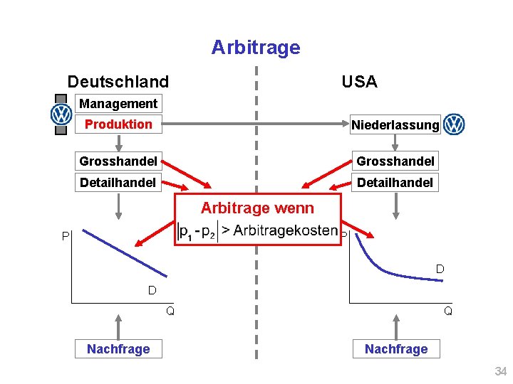 Arbitrage Deutschland USA Management Produktion Niederlassung Grosshandel Detailhandel Arbitrage wenn P P D D
