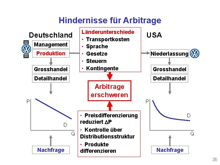 Hindernisse für Arbitrage Deutschland Management Produktion Grosshandel Länderunterschiede • Transportkosten • Sprache • Gesetze