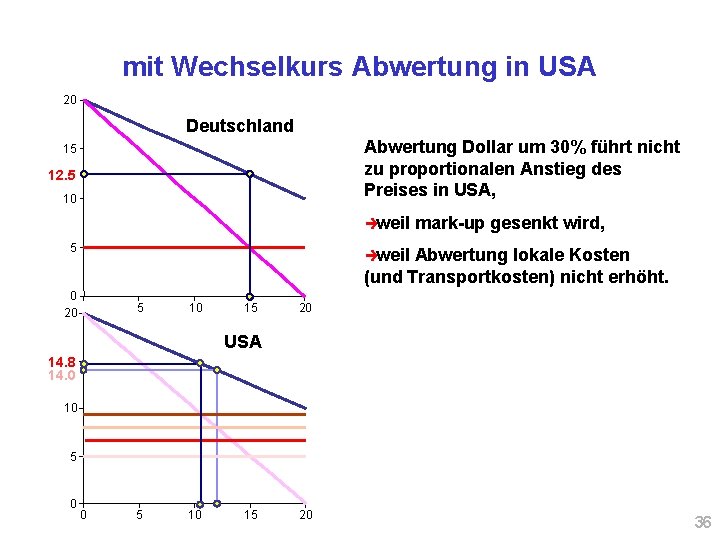 mit Wechselkurs Abwertung in USA 20 Deutschland Abwertung Dollar um 30% führt nicht zu