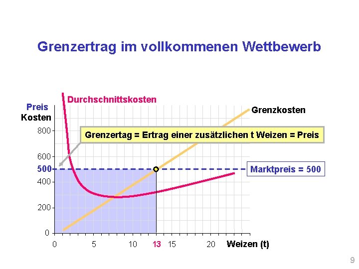 Grenzertrag im vollkommenen Wettbewerb Durchschnittskosten Preis Kosten Grenzkosten 800 Grenzertag = Ertrag einer zusätzlichen