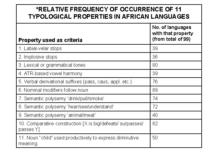 *RELATIVE FREQUENCY OF OCCURRENCE OF 11 TYPOLOGICAL PROPERTIES IN AFRICAN LANGUAGES Property used as