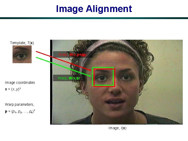 Image Alignment Template, T(x) Warp, W(x; p+ p) Warp, W(x; p) Image coordinates x