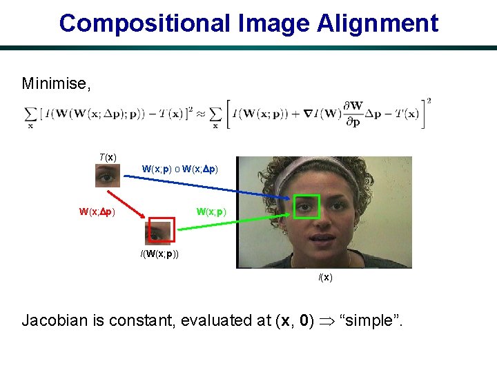 Compositional Image Alignment Minimise, T(x) W(x; p) o W(x; p) I(W(x; p)) I(x) Jacobian