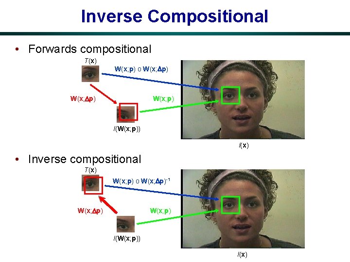 Inverse Compositional • Forwards compositional T(x) W(x; p) o W(x; p) I(W(x; p)) I(x)