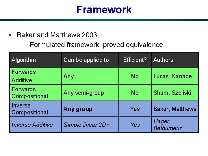 Framework • Baker and Matthews 2003 Formulated framework, proved equivalence Algorithm Can be applied