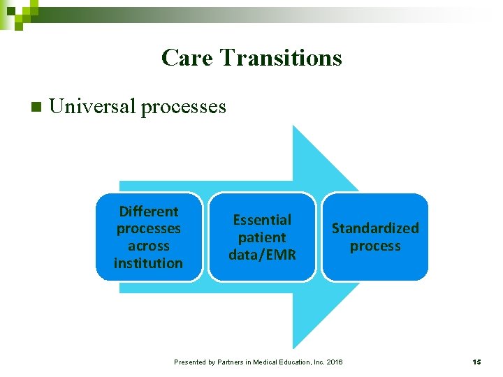 Care Transitions n Universal processes Different processes across institution Essential patient data/EMR Standardized process