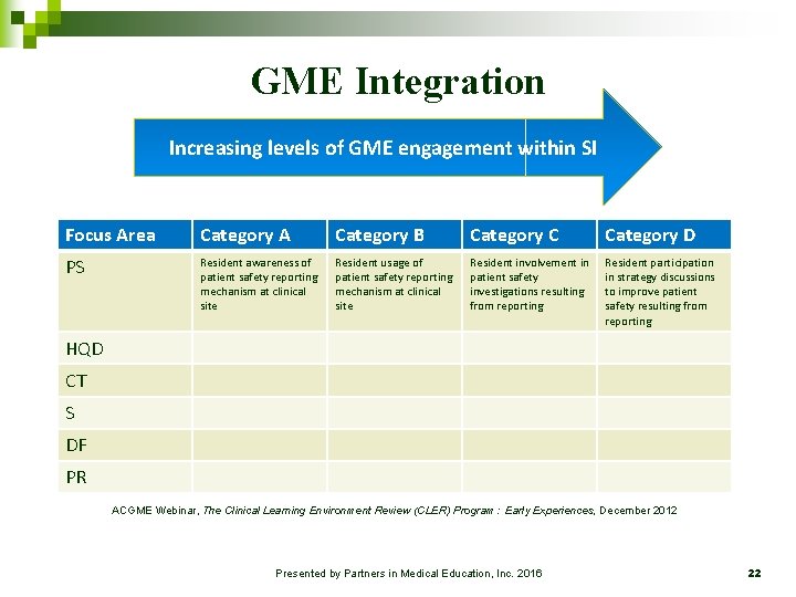 GME Integration Increasing levels of GME engagement within SI Focus Area Category A Category