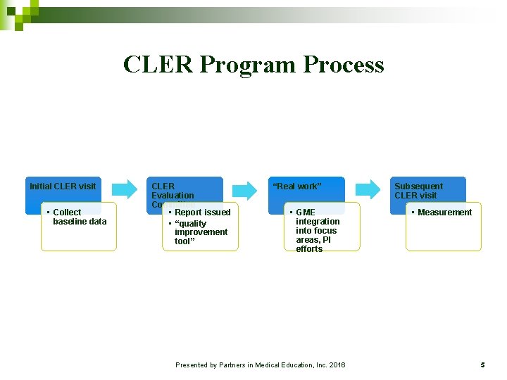 CLER Program Process Initial CLER visit • Collect baseline data CLER Evaluation Committee •