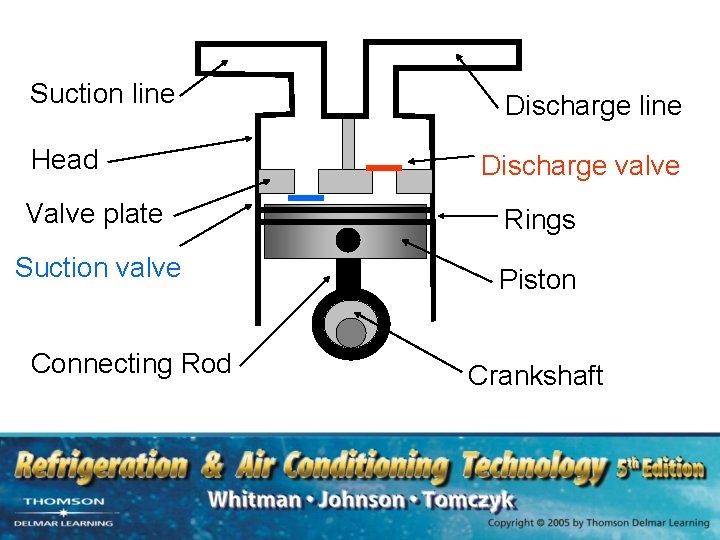 Suction line Head Discharge line Discharge valve Valve plate Rings Suction valve Piston Connecting