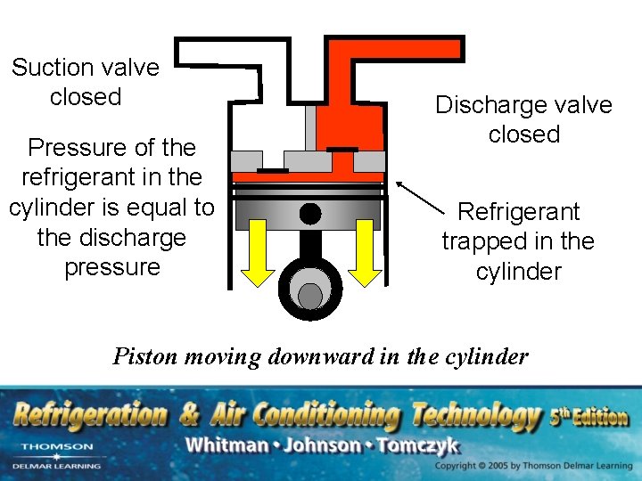 Suction valve closed Pressure of the refrigerant in the cylinder is equal to the