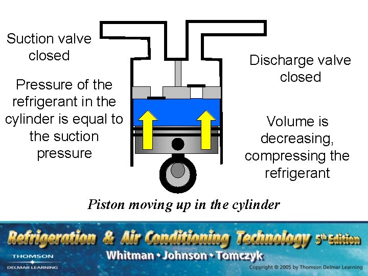 Suction valve closed Pressure of the refrigerant in the cylinder is equal to the